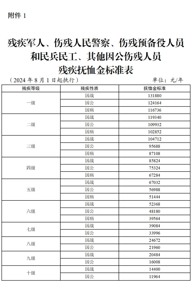 殘疾軍人、傷殘人民警察、傷殘預(yù)備役人員和民兵民工、其他因公傷殘人員殘疾撫恤金標準表